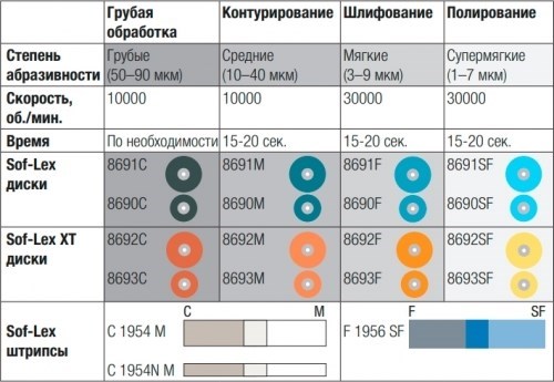 Диски полировочные Соф-Лекс 8690F (d9,5 мм), 3М (50шт.) 00000000609 - фото 438949