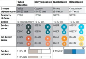 Диски полировочные Соф-Лекс 8693С (d9,5 мм), 3М (50шт.) 00000000615